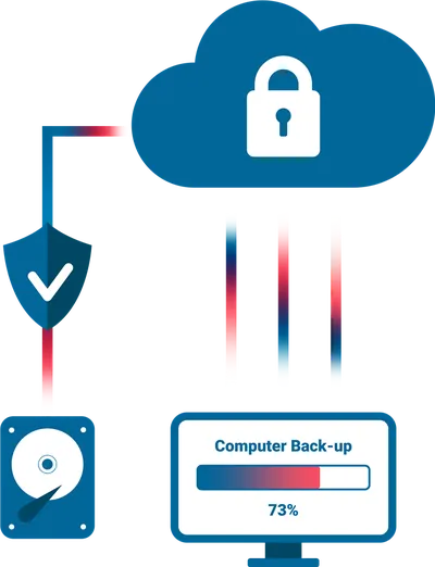 Illustratie van een beveiligde back-up naar de cloud
